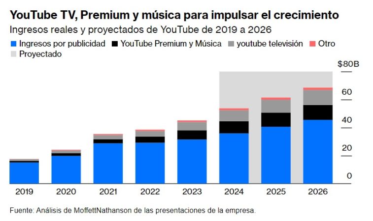 La tendencia televisiva sobre YouTube que se cierne sobre España