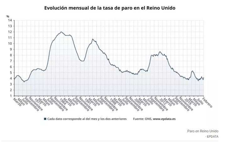 El paro del Reino Unido escaló en febrero al 4,2%