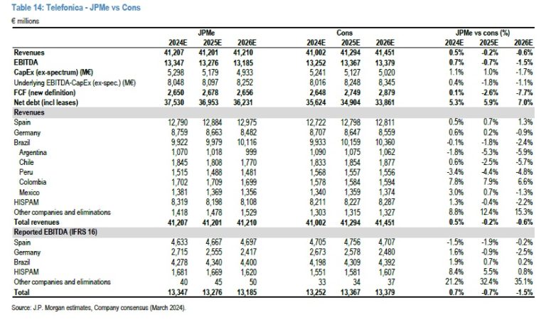 previsiones JP Morgan telefonica Merca2.es