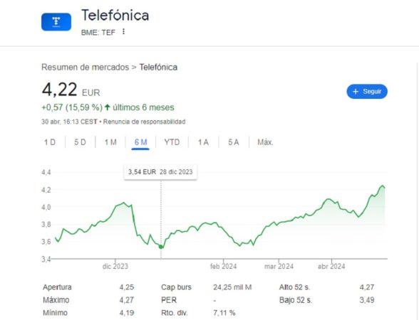 La SEPI, a 128 millones de euros de ocupar un puesto en el consejo de Telefónica