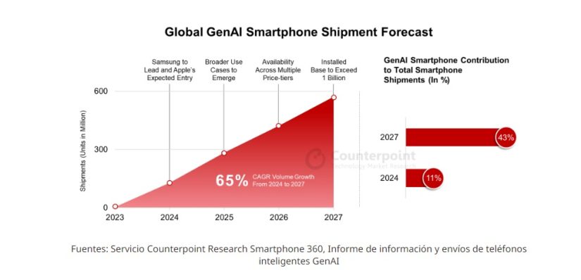 Las ventas del Samsung, Pixel, Honor y Xiaomi se multiplicarán por 4 por la IA