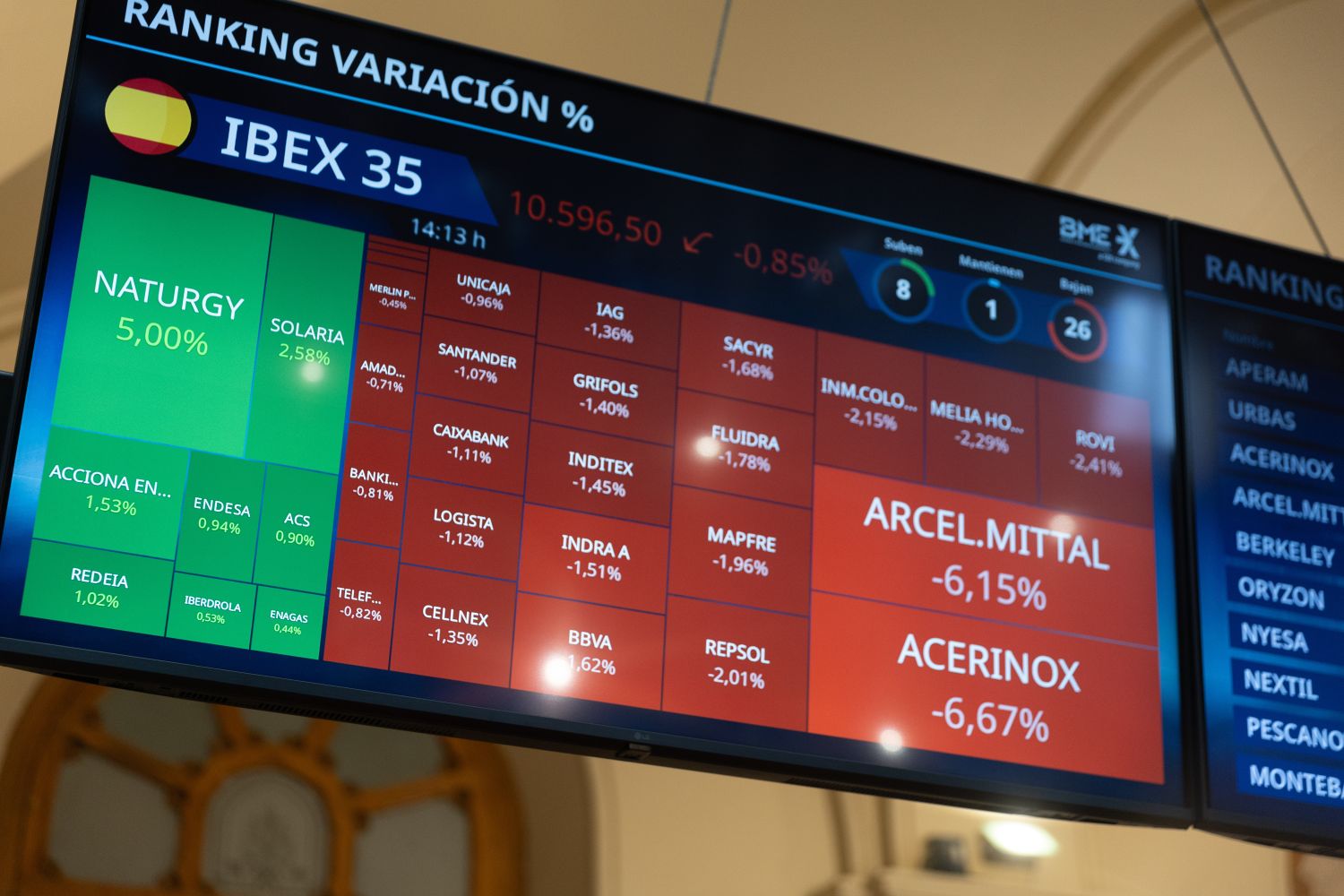 El Ibex firma su peor semana desde agosto con una caída del 2,69%, pero mantiene los 10.800 puntos