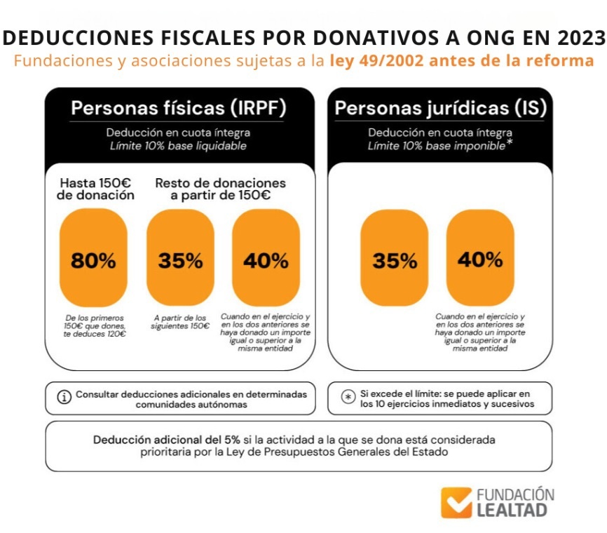 Fundación Lealtad difunde las deducciones que se aplican a los donativos al presentar la Declaración de la Renta 2023