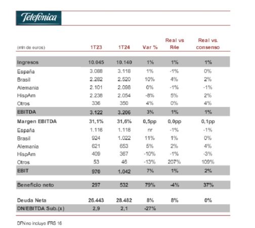 Renta 4 telefonica 1T24 Merca2.es