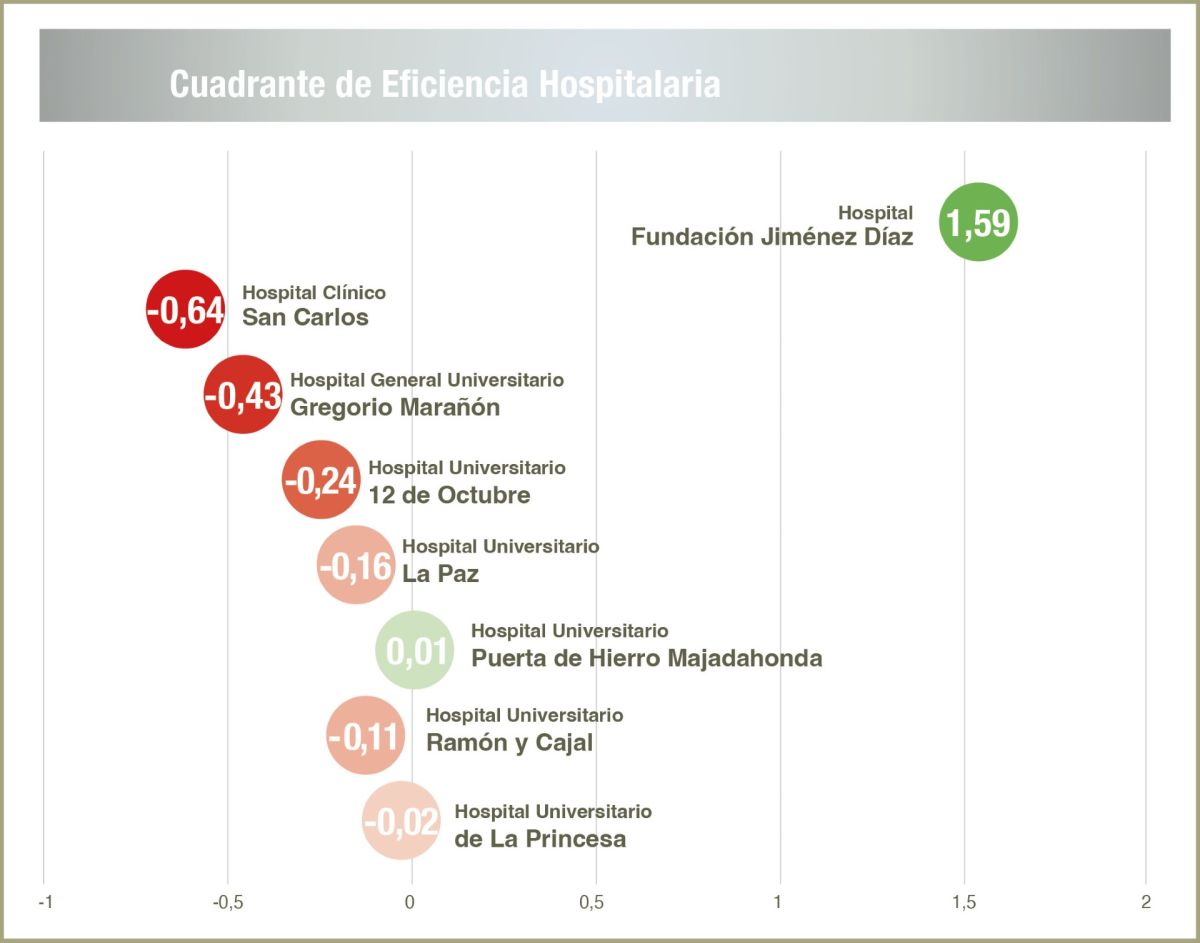 La Fundación Jiménez Díaz lidera por tercer año la eficiencia hospitalaria de la Comunidad de Madrid