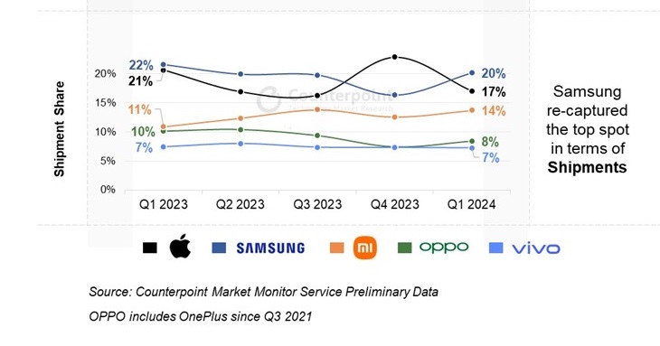 Samsung destrona a Apple en ventas de móviles y alcanza el 20% del mercado