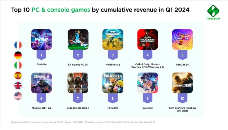 Fortnite y 'FIFA'24, los videojuegos que más millones generan en 2024