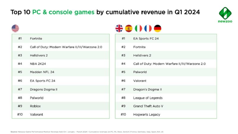Fortnite y 'FIFA'24, los videojuegos que más millones generan en 2024