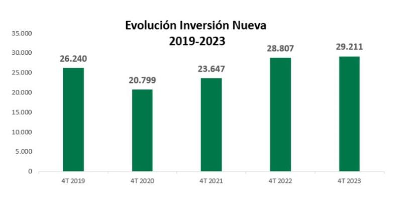 Repunte de la inversión nueva en financiación: Sube un 1,4% en 2023 hasta 29.210 millones de euros