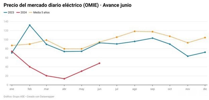 El aumento del precio de la luz en España durante junio: casi un 60% más y con previsiones al alza
