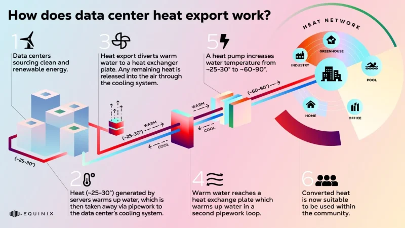 Equinix, la empresa que convierte el calor de los centros de datos en calefacción para el pueblo 1 Merca2.es Equinix, la empresa que convierte el calor de los centros de datos en calefacción para el pueblo