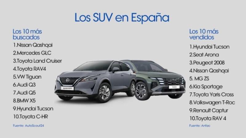 Los SUV dominan las búsquedas en España:  Casi la mitad de los 100 coches más populares en Internet son de este tipo