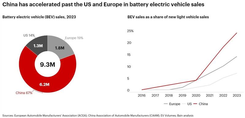 China domina el mercado de vehículos eléctricos ante la caída de la demanda en Europa y EE.UU.