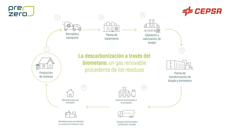 Cepsa se alía con PreZero España para valorizar residuos en la producción de biometano y otros biocombustibles 1 Merca2.es Infografia produccion biometano ES Merca2.es
