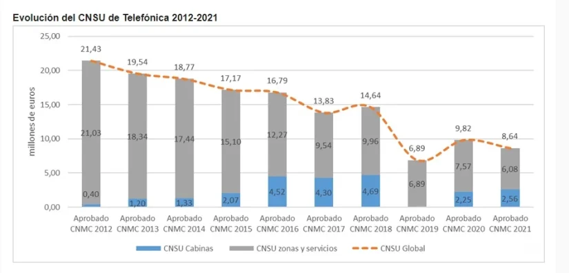 Telefónica abona inicialmente los costes del servicio universal de  telecomunicaciones.