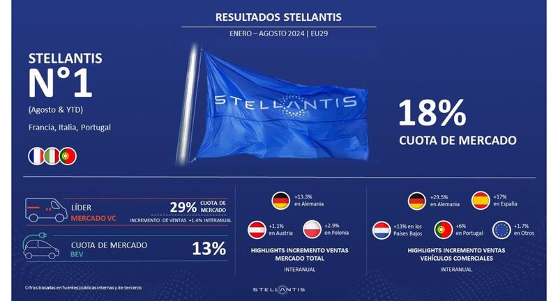 Stellantis retiene una cuota del 18% en el mercado europeo y un 13% en eléctricos hasta agosto