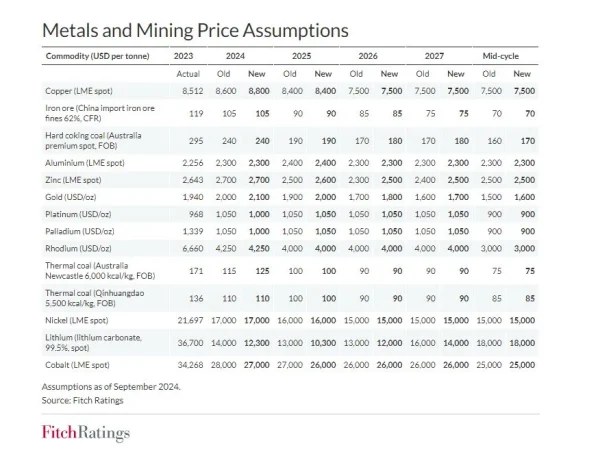 Fitch Ratings actualiza sus estimaciones sobre los precios de los metales y la minería 1 Merca2.es Fitch Ratings Merca2.es