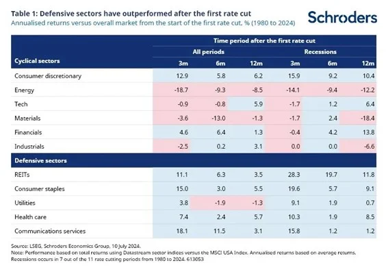 ¿Qué áreas de la Bolsa estadounidense ofrecen mejores resultados cuando los tipos empiezan a bajar? 3 Merca2.es Schroders bolsa 1 Merca2.es