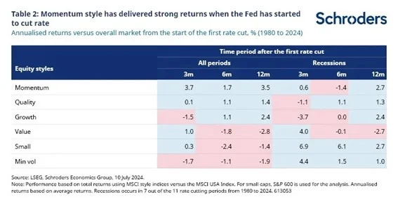 ¿Qué áreas de la Bolsa estadounidense ofrecen mejores resultados cuando los tipos empiezan a bajar? 4 Merca2.es Schroders bolsa 2 Merca2.es