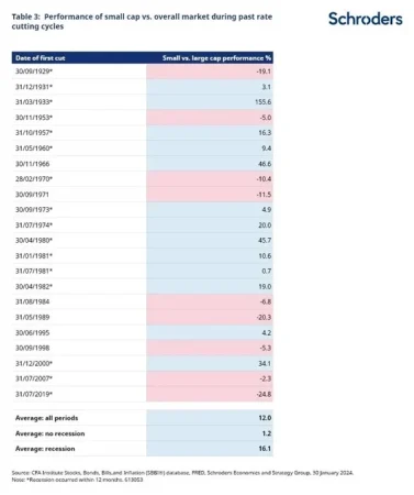 ¿Qué áreas de la Bolsa estadounidense ofrecen mejores resultados cuando los tipos empiezan a bajar? 5 Merca2.es Schroders bolsa 3 Merca2.es