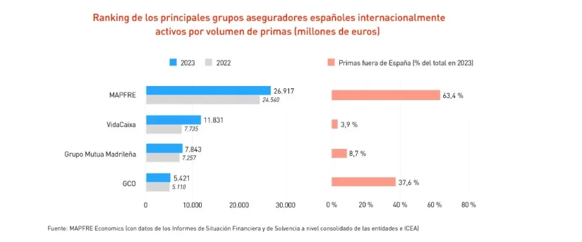 Mapfre 'impone' sus primas al conjunto de VidaCaixa, Mutua Madrileña y Grupo Catalana Occidente 1 Merca2.es ranking Merca2.es