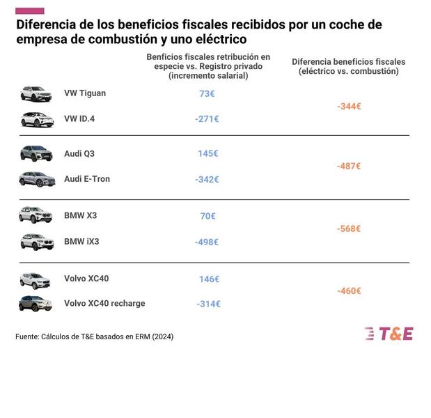 Registrar un SUV de combustión en España como complemento salarial: más rentable, según T&E