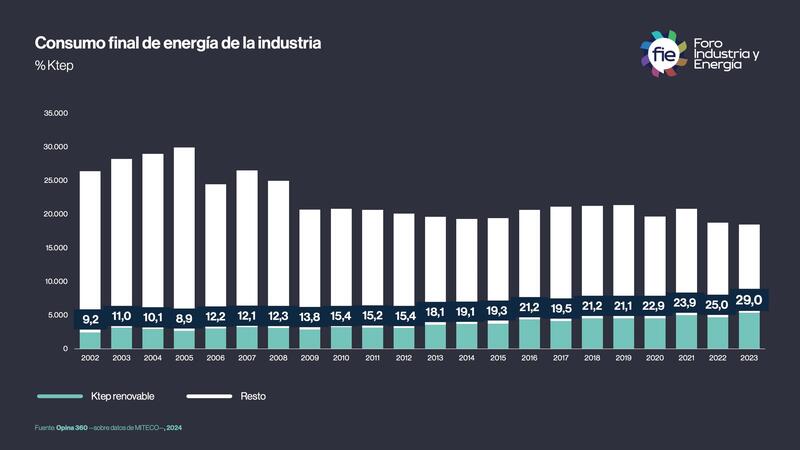 El 29% de la energía consumida por la industria en España en 2023 provino de fuentes renovables