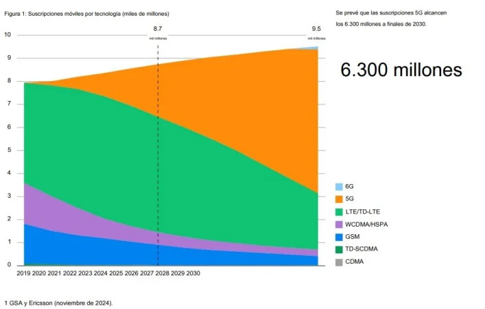 Ericsson calcula que el 5G triunfará y tendrá 6.300 millones de suscripciones en 2030 1 Merca2.es ericsson 5g implantacion 24 Merca2.es