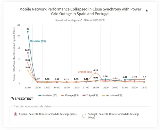 Movistar y Orange, las operadoras que mejor rindieron durante el apagón 1 Merca2.es Movistar y Orange, las operadoras que mejor rindieron durante el apagón