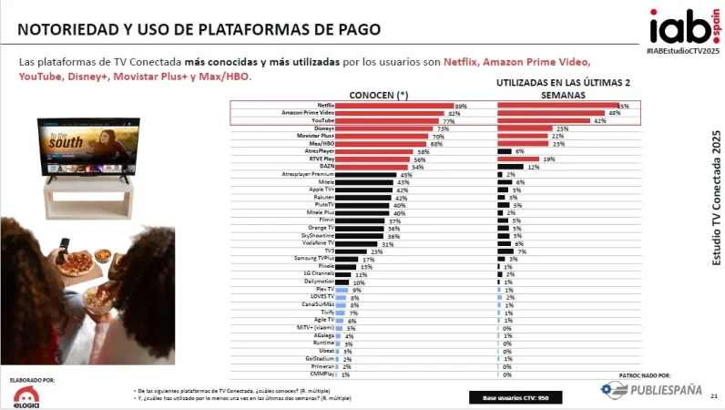 Netflix, Prime, HBO, Apple TV o Disney: casi 34 millones de españoles consumen ya TV en streaming 1 Merca2.es Netflix, Prime, HBO, Apple TV o Disney: casi 34 millones de españoles consumen ya TV en streaming