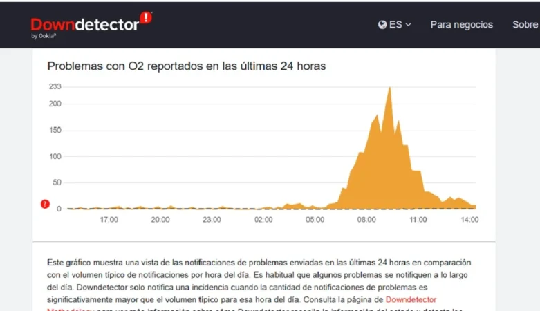 El apagón de Telefónica demuestra que los teléfonos fijos todavía se usan y son útiles 2 Merca2.es Downdetector O2 Merca2.es