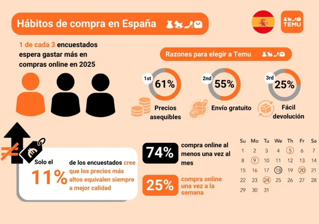 Temu le gana la partida a Shein y se corona como la app más barata 2 Merca2.es Encuesta Habitos de compra Espana Merca2.es