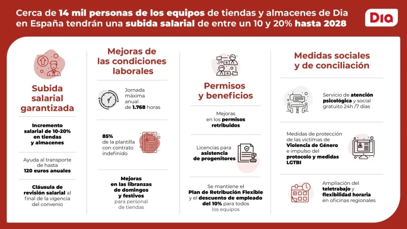 Dia apuesta por sus empleados: de una subida del 12% en 2023 a un aumento del 20% en 2025 1 Merca2.es Infografia Dia Convenio colectivo Merca2.es