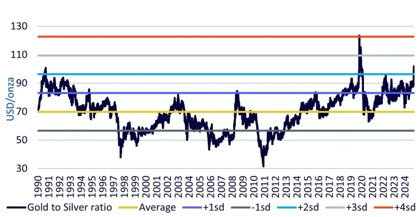Perspectivas para la plata hasta el primer trimestre de 2026: potencial de recuperación tras la fuerte corrección 1 Merca2.es Plata Wisdom Tree Merca2.es