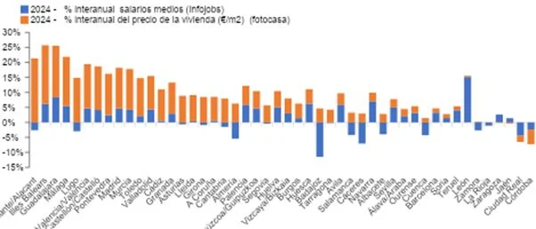 El milagro de Zaragoza y Jaén: suben salarios y baja el precio de la vivienda 2 Merca2.es Variacion Merca2.es