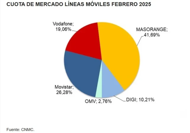 Movistar y Digi, imbatibles, mientras el resto de operadores pierden portabilidades 1 Merca2.es Movistar y Digi, imbatibles, mientras el resto de operadores pierden portabilidades