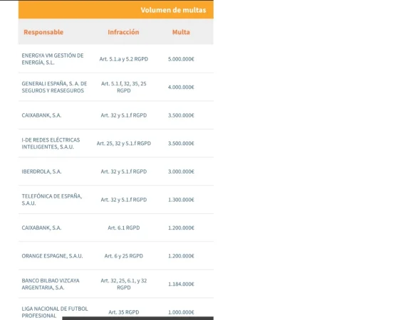 Iberdrola, Generali, Caixabank y Telefónica, las empresas más multadas por la AEPD en 2024 1 Merca2.es Iberdrola, Generali, Caixabank y Telefónica, las empresas más multadas por la AEPD en 2024