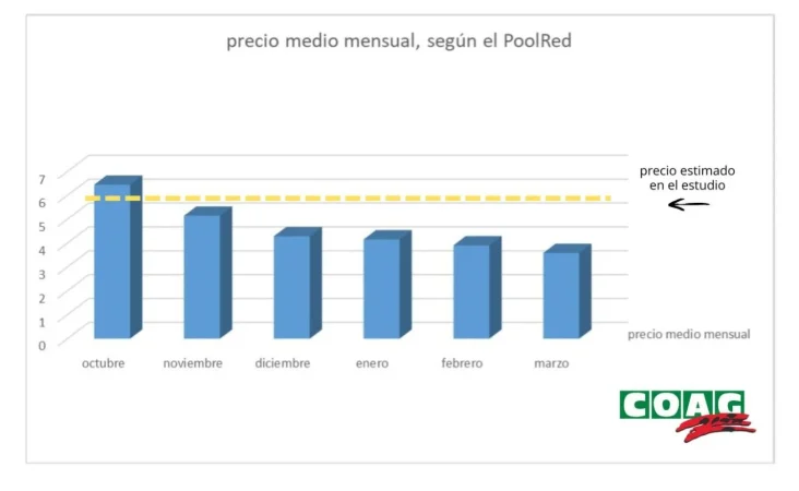 COAG pide investigar a Lidl y Alcampo ante los posibles pactos en el aceite de oliva 3 Merca2.es grafico diferencial precios aceite Merca2.es