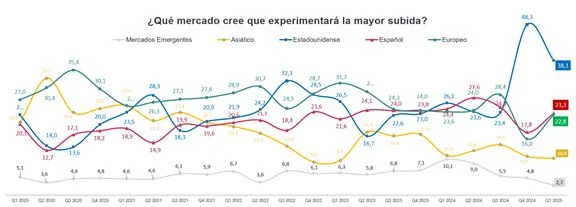 La confianza del inversor español en los mercados cae con fuerza en abril 2 Merca2.es image 1 Merca2.es