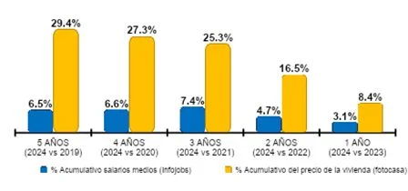 El milagro de Zaragoza y Jaén: suben salarios y baja el precio de la vivienda 1 Merca2.es vivienda Merca2.es