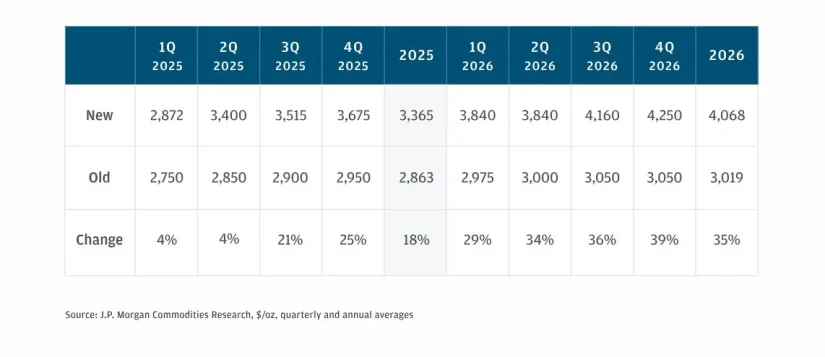 ¿Romperá el precio del oro los 4.000 dólares en 2026? JP Morgan cree que sí 1 Merca2.es JP Morgan Oro 1 Merca2.es