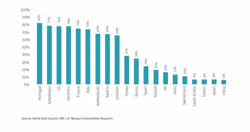 ¿Romperá el precio del oro los 4.000 dólares en 2026? JP Morgan cree que sí 3 Merca2.es JP Morgan Oro 2 Merca2.es