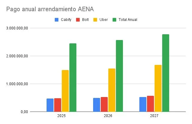 Uber, Cabify y Bolt ejecutan una inversión millonaria para utilizar las zonas VIP de El Prat 2 Merca2.es Pago anual de cada VTC por el arrendamiento de su espacio en el aeropuerto de El Prat