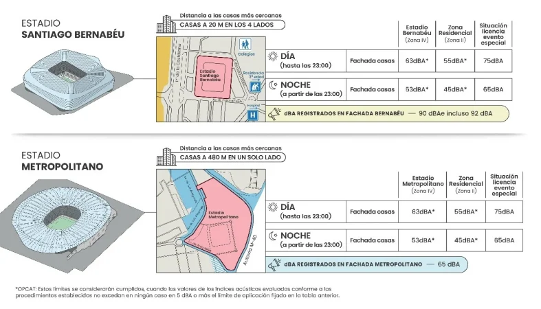 La verdadera batalla del ruido: las 24 sanciones y suspensión del Bernabéu en 2024 frente a cero infracciones del Metropolitano desde 2018 1 Merca2.es batalla ruido Merca2.es