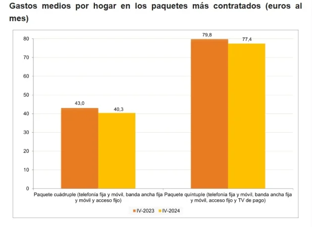 El precio de los paquetes teleco en España baja mientras las portabilidades de Digi suben