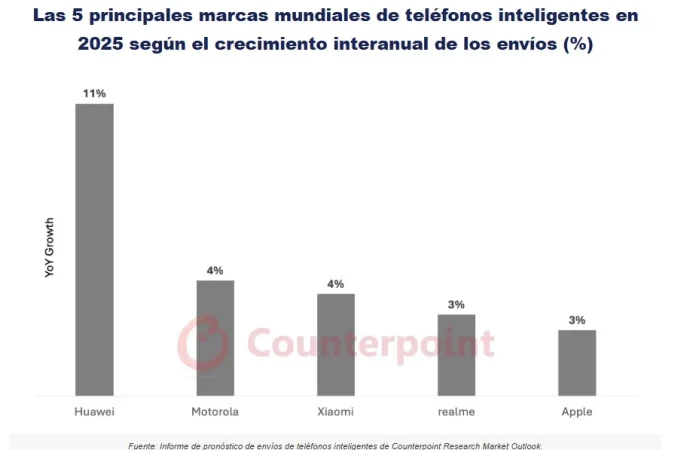 Huawei, la única marca que crecerá este año frente a iPhone y Samsung por los aranceles 1 Merca2.es Huawei, la única marca que crecerá este año en ventas de móviles por los aranceles