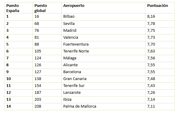 AirHelp Score 2025: 14 aeropuertos españoles, en el ranking de los mejores del mundo 5 Merca2.es AirHelp Score 2025 aeropuertos espaoles Merca2.es