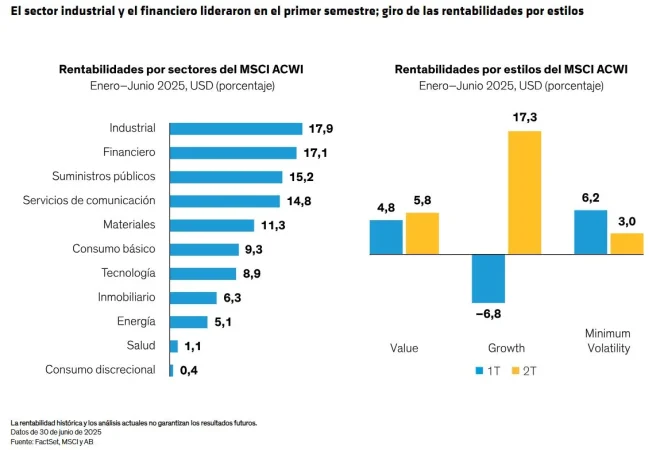 Perspectivas bursátiles: estrategias y lecciones atemporales para afrontar periodos de alta volatilidad 2 Merca2.es AllianceBernstein Renta variable 2 Merca2.es