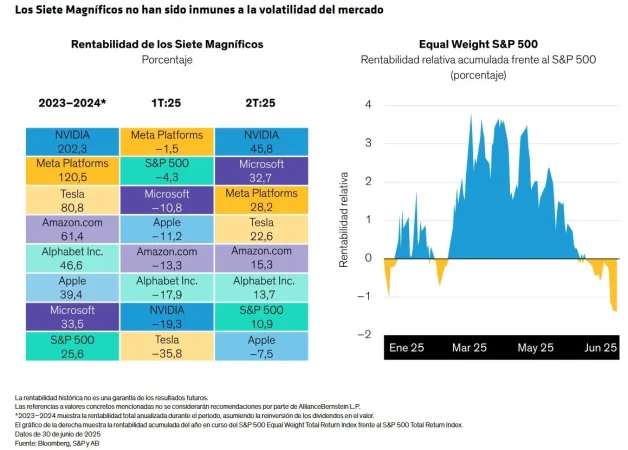 Perspectivas bursátiles: estrategias y lecciones atemporales para afrontar periodos de alta volatilidad 6 Merca2.es AllianceBernstein Renta variable 5 Merca2.es