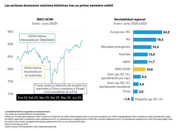 Perspectivas bursátiles: estrategias y lecciones atemporales para afrontar periodos de alta volatilidad 1 Merca2.es AllianceBernstein Renta variable Merca2.es